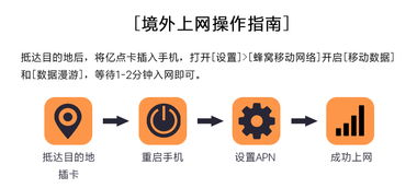暢行南非 不限流量多日上網(wǎng)卡，靈活適配3G/4G網(wǎng)絡(luò)